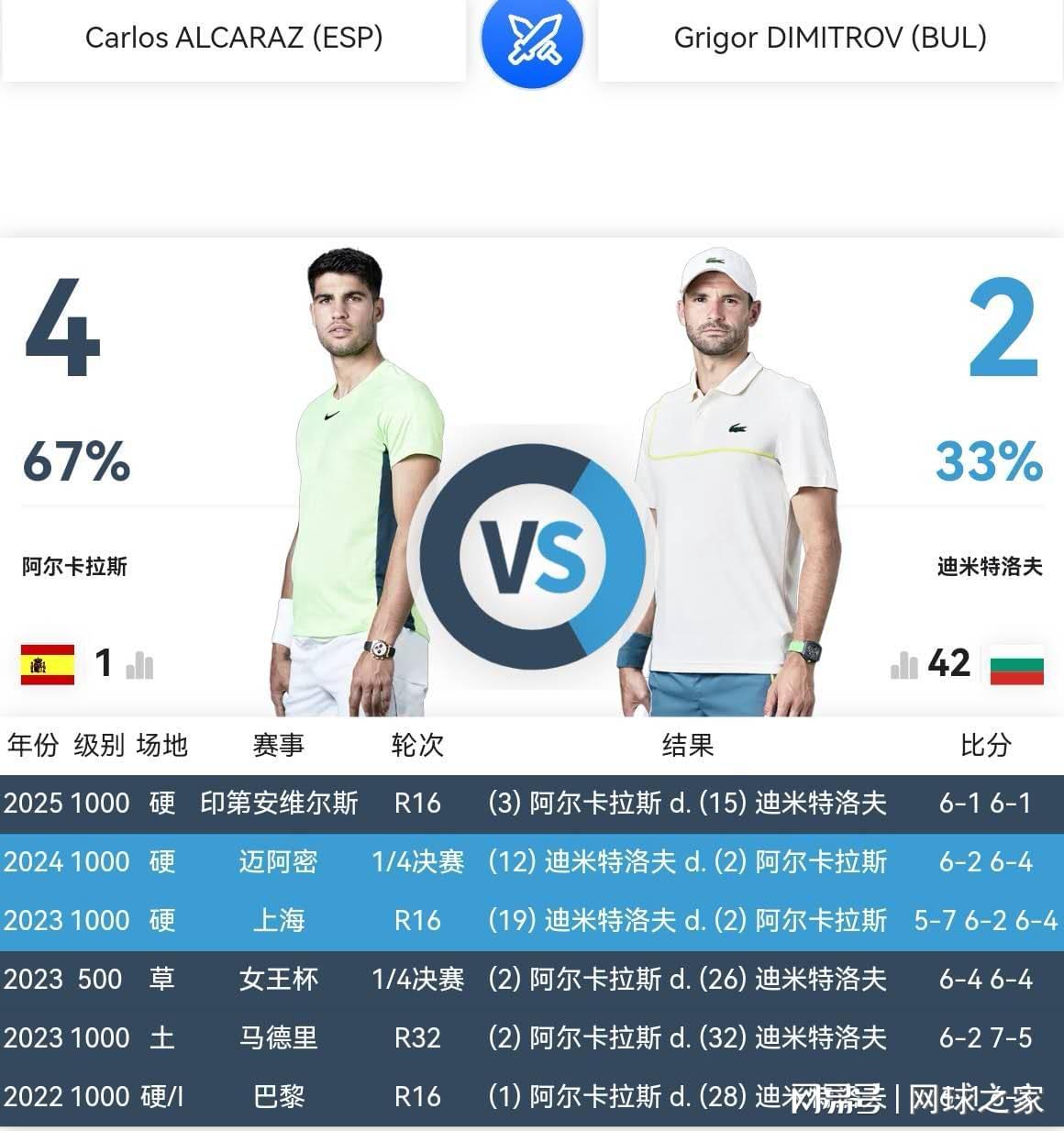 kaiyun-迪米特洛夫还能给阿尔卡拉斯制造什么麻烦吗？